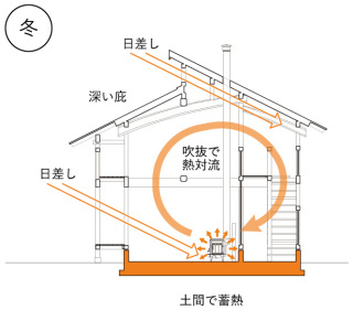 冬は日差しで暖かく、薪ストーブで暖める土間で蓄熱し暖かさを保つ