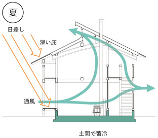 夏は庇で日差しを遮り、風を通し、土間の冷気で涼をとる